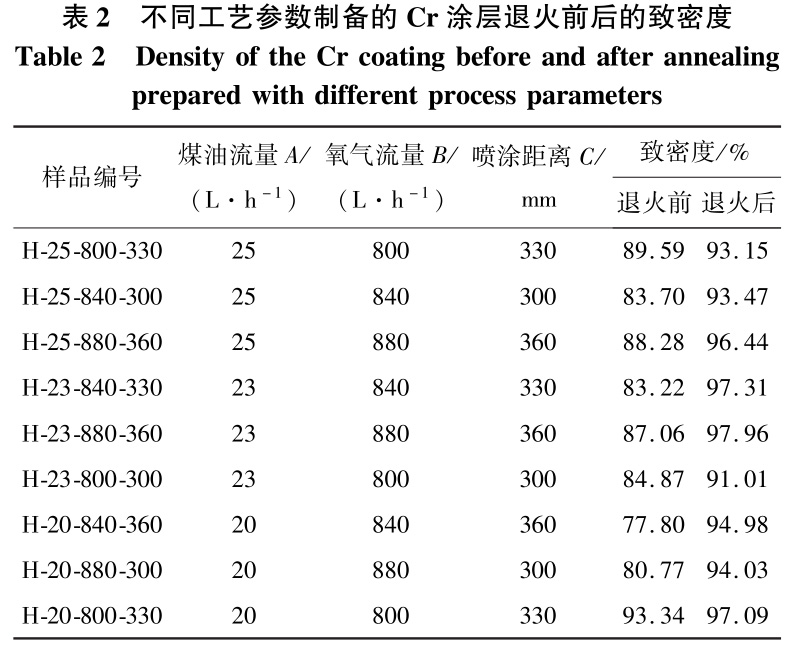 退火對鋯合金表面Cr涂層孔隙率的影響 退火對鋯合金表面Cr涂層孔隙率的影響